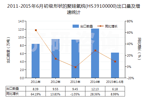 2011-2015年6月初級形狀的聚硅氧烷(HS39100000)出口量及增速統(tǒng)計